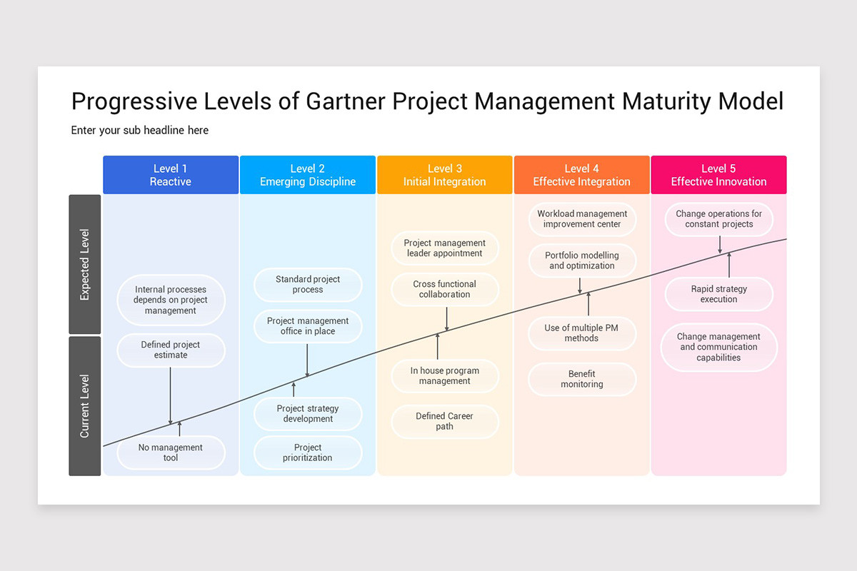 Project Management Maturity Model PowerPoint Template | Nulivo Market