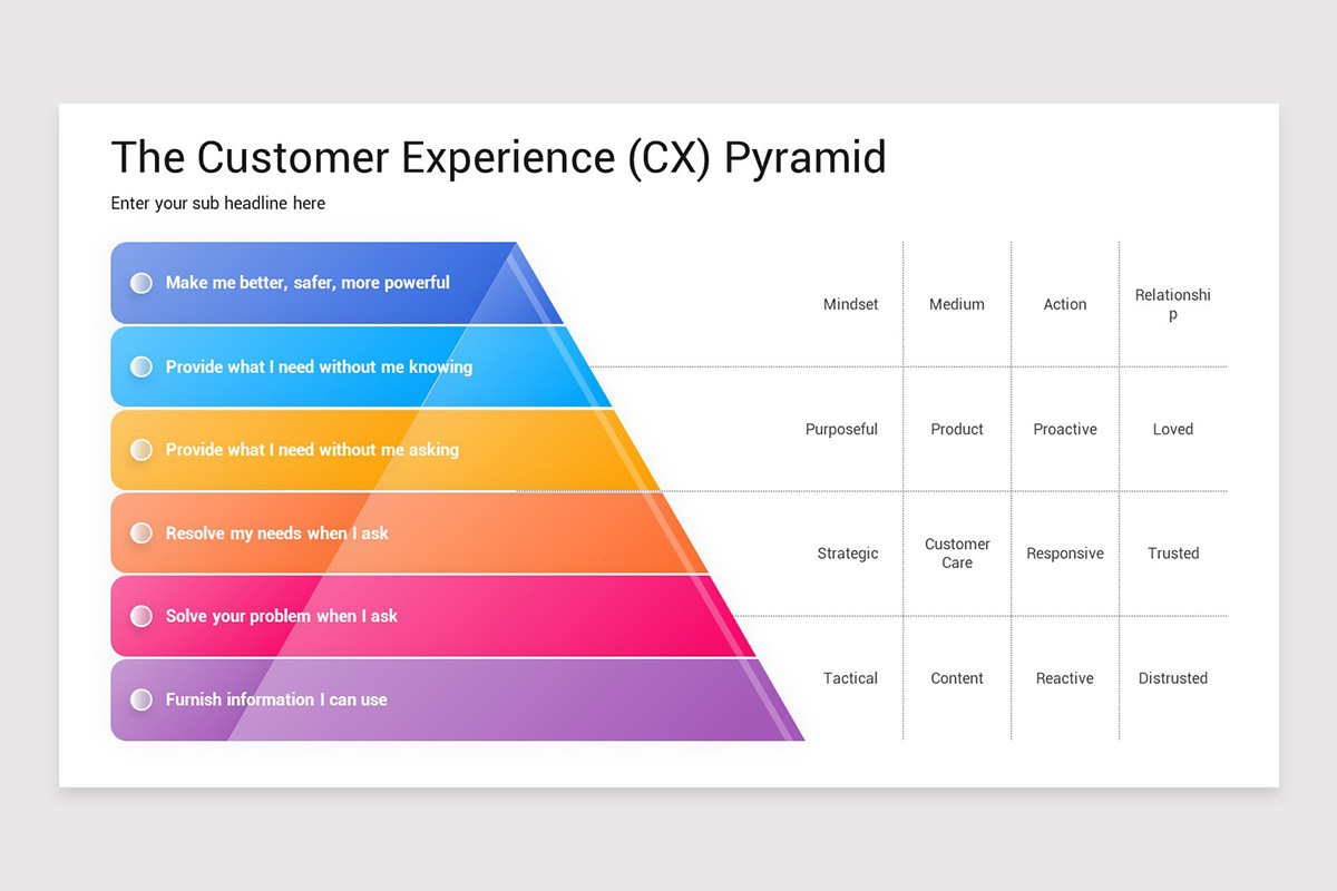 Customer Pyramid Chart Customer Pyramid Presentation PowerPoint Template | Nulivo Market
