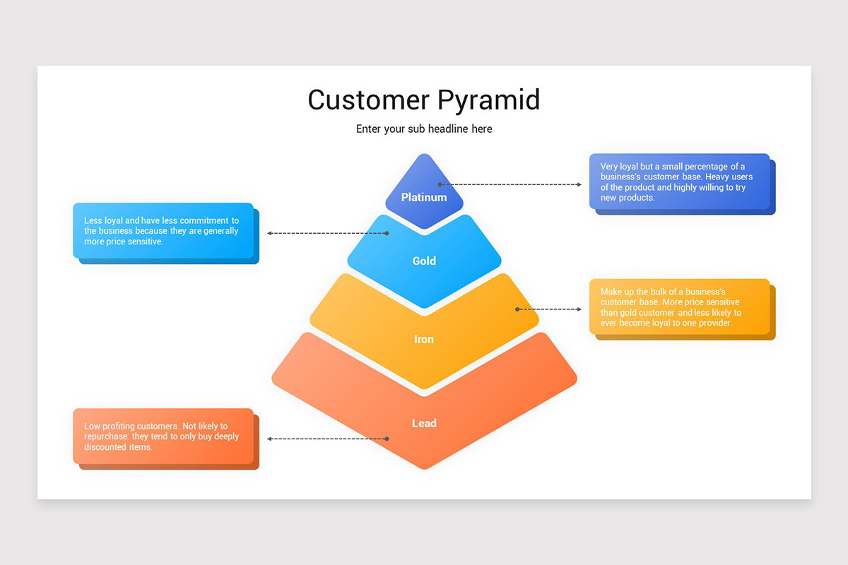 Customer Pyramid Chart Customer Pyramid Presentation PowerPoint Template | Nulivo Market