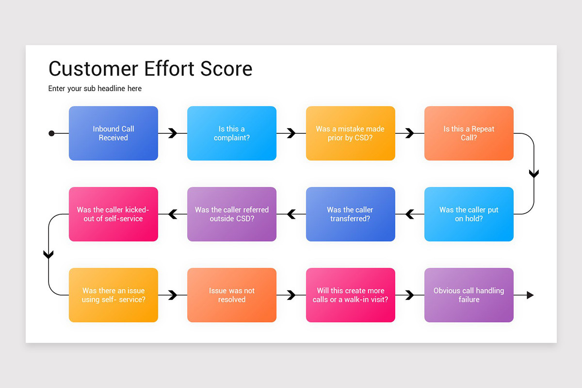 Customer Effort Score Google Slides Template