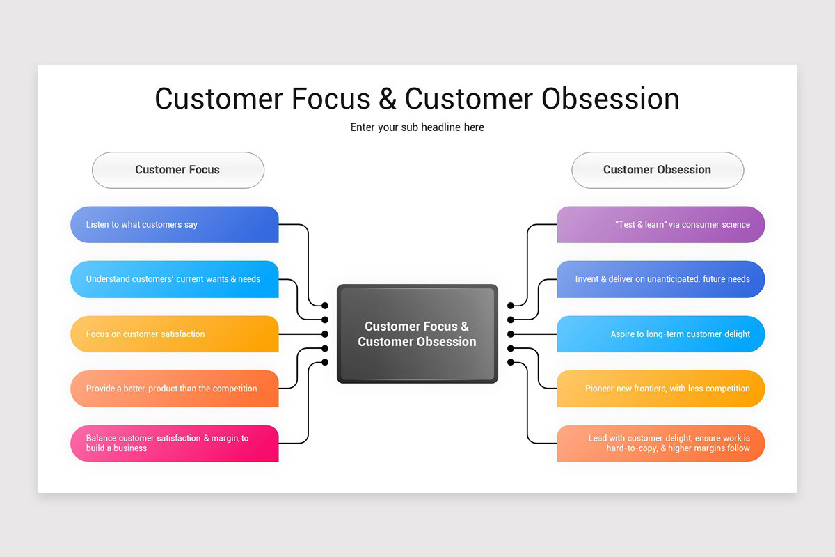 Implementing Customer Obsession Customer Obsession Presentation PowerPoint Template | Nulivo Market