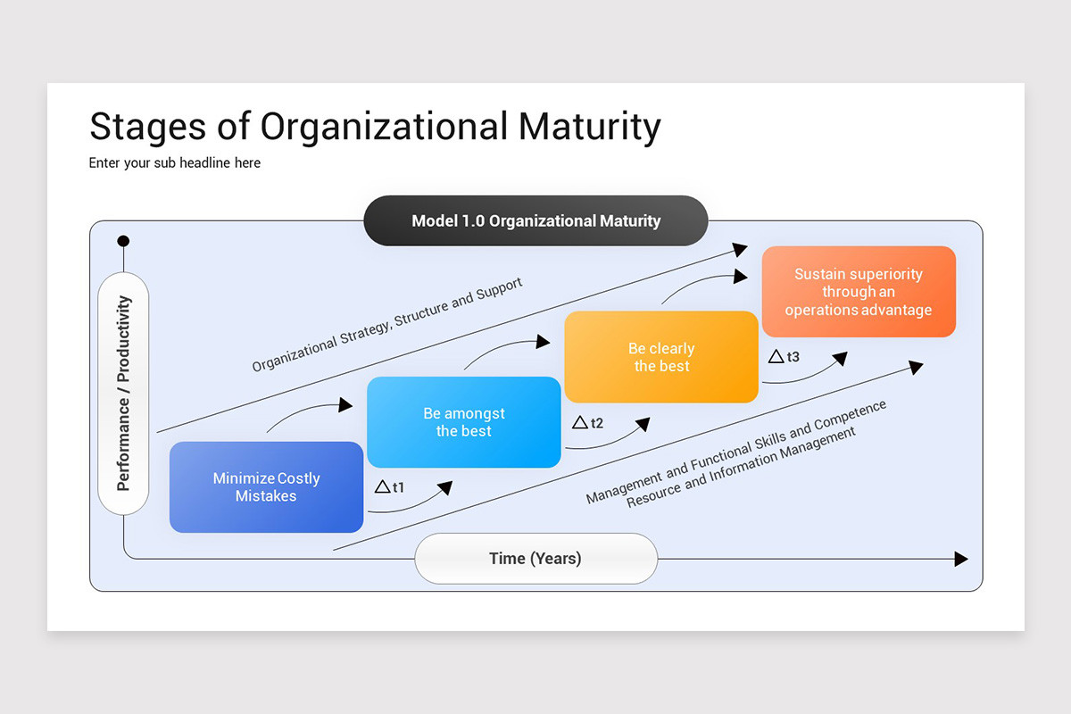 Organization Process Maturity Organization Maturity Model PowerPoint Template | Nulivo Market