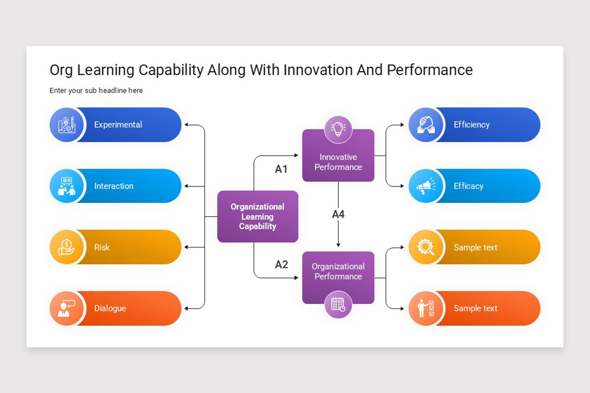 Organizational Learning Capabilities PowerPoint Template | Nulivo Market