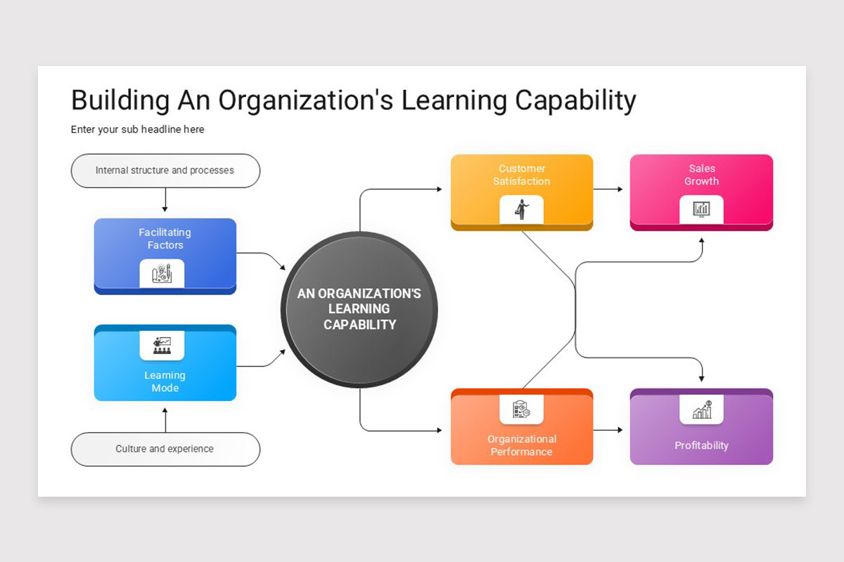 Organizational Learning Capabilities PowerPoint Template | Nulivo Market