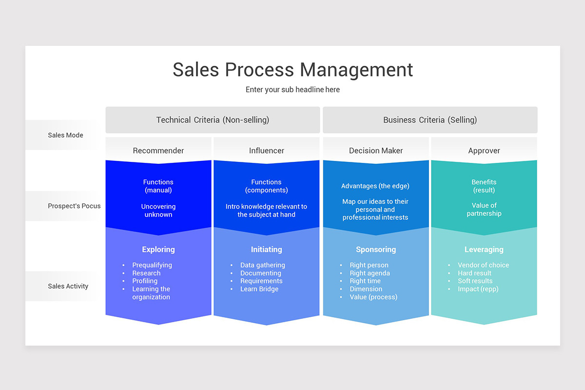 Sales Process Management PowerPoint Presentation Template | Nulivo Market