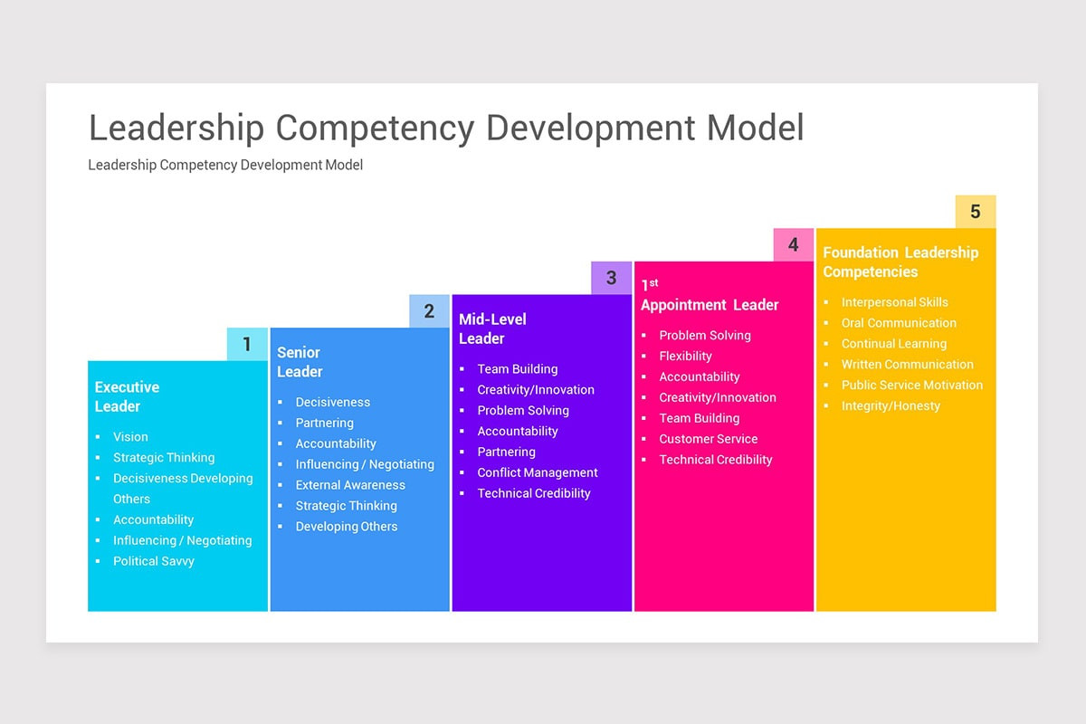 Leadership Competency Model Google Slides Template | Nulivo Market