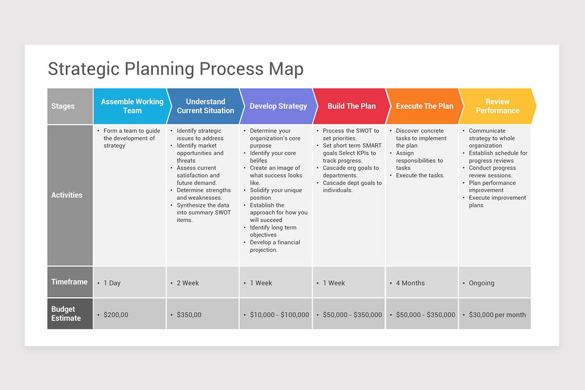 Strategic Planning Process PowerPoint Template | Nulivo Market