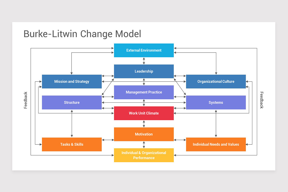 Burk Model Burke-Litwin Change Model Keynote Template | Nulivo Market