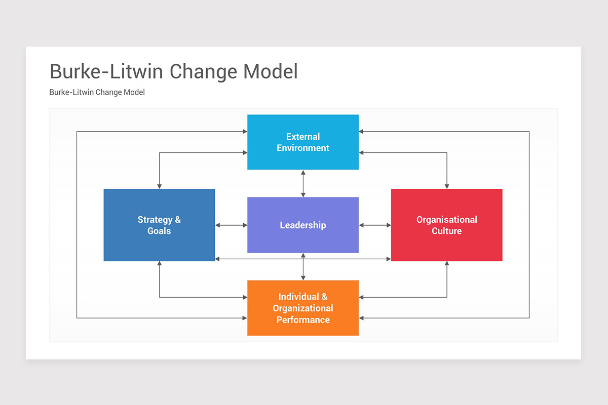 Burk Model Burke-Litwin Change Model Keynote Template | Nulivo Market