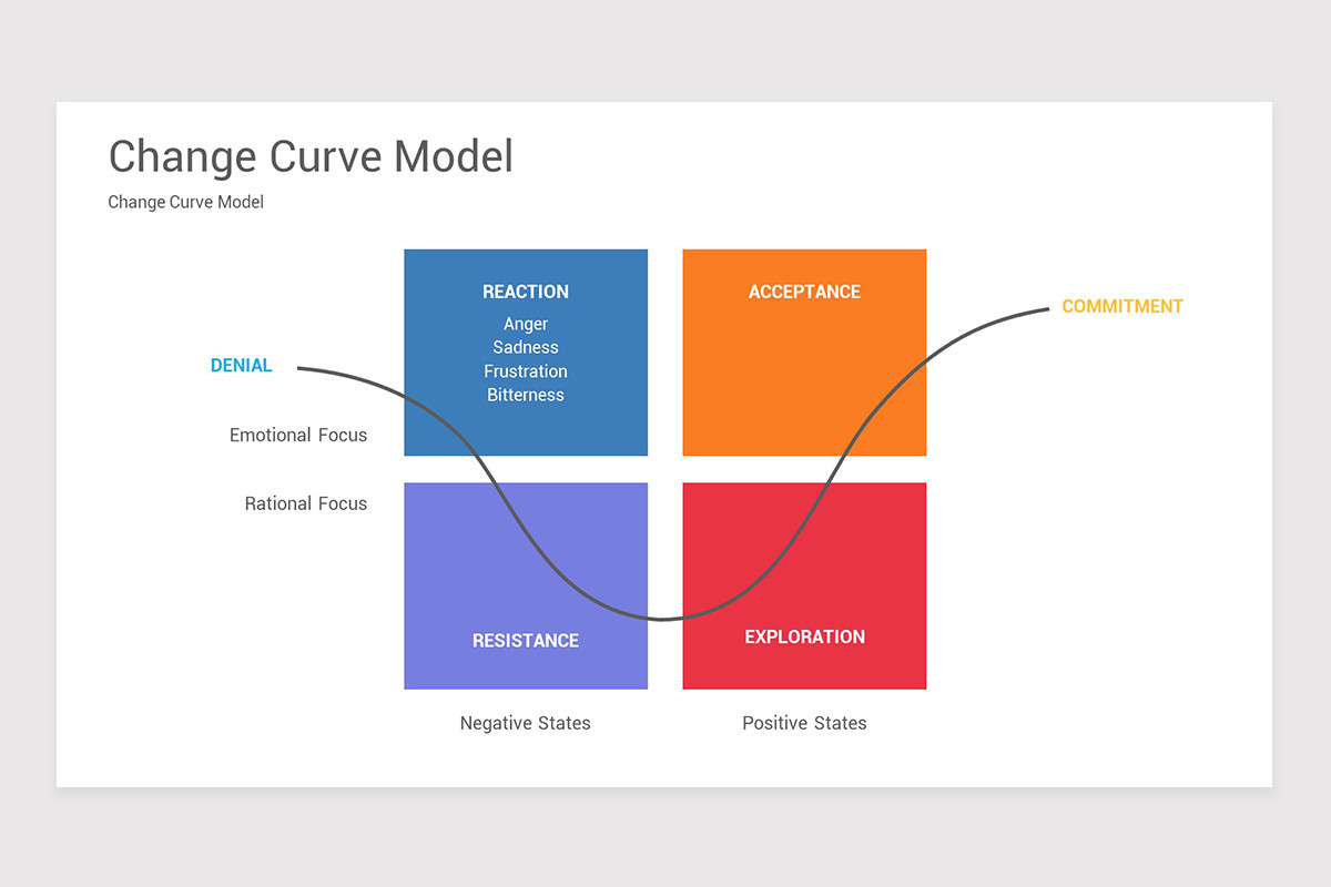 Change Curve Model Google Slides Template | Nulivo Market