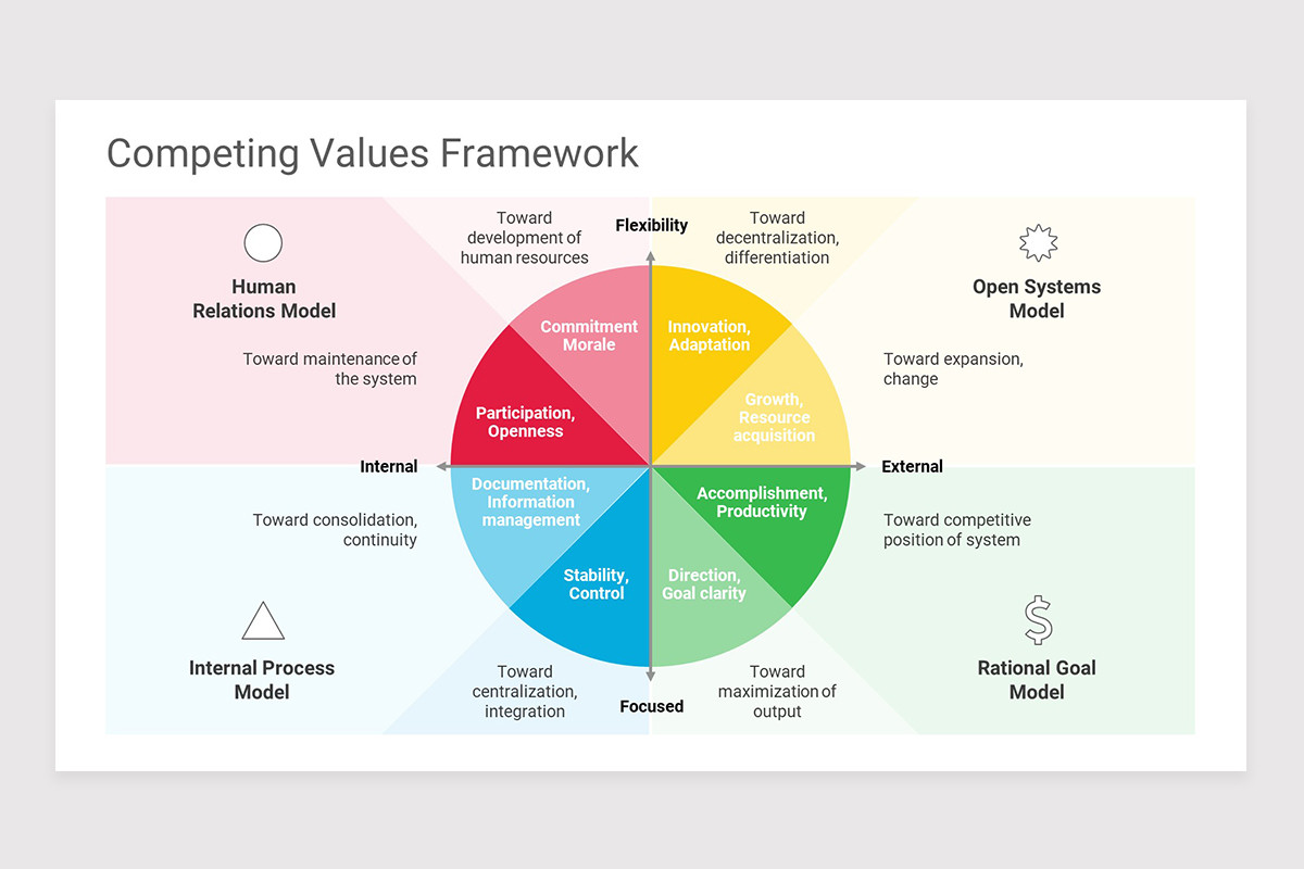 Competing Values Framework PowerPoint Template | Nulivo Market