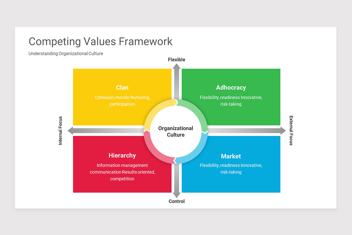 Competing Values Framework PowerPoint Template | Nulivo Market