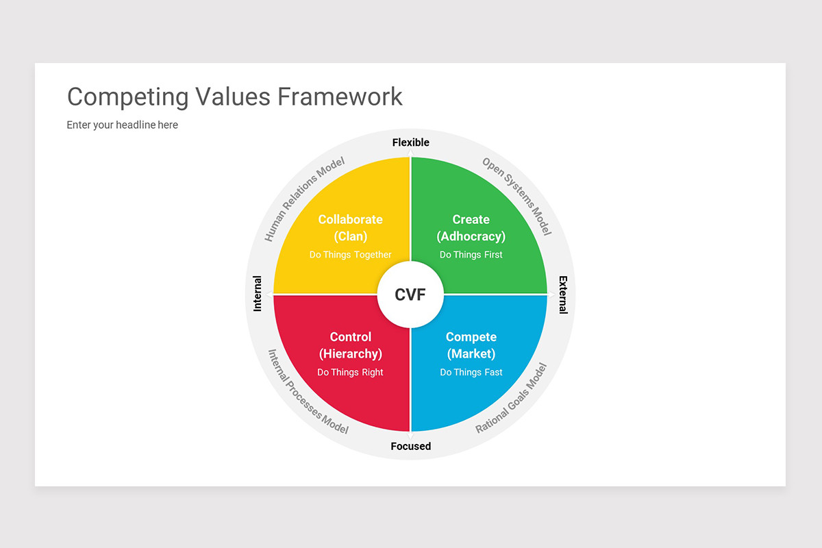 Competing Values Framework Google Slides Template | Nulivo Market