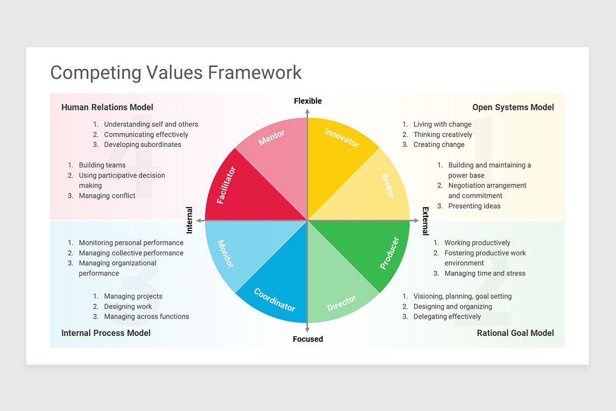 Competing Values Framework Google Slides Template | Nulivo Market