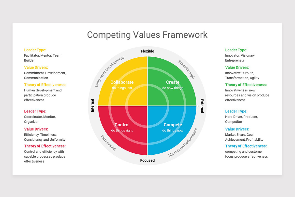 Competing Values Framework Keynote Template | Nulivo Market