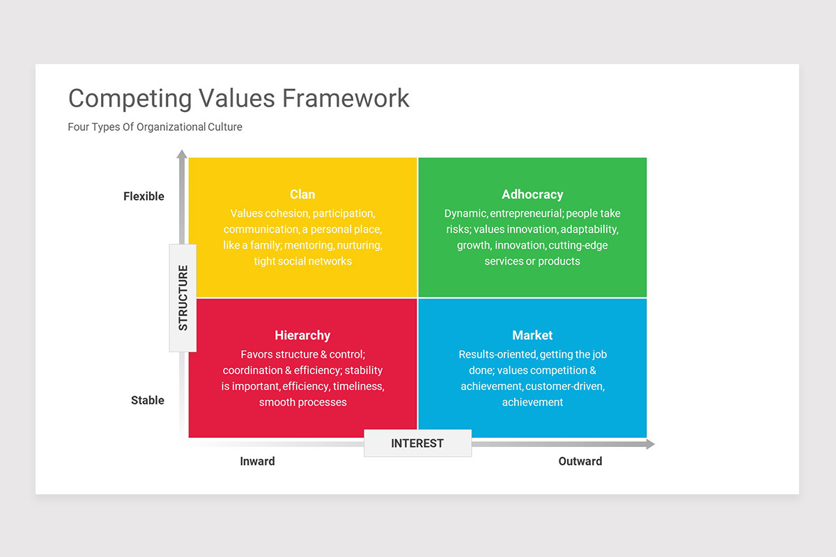 Competing Values Framework Keynote Template | Nulivo Market