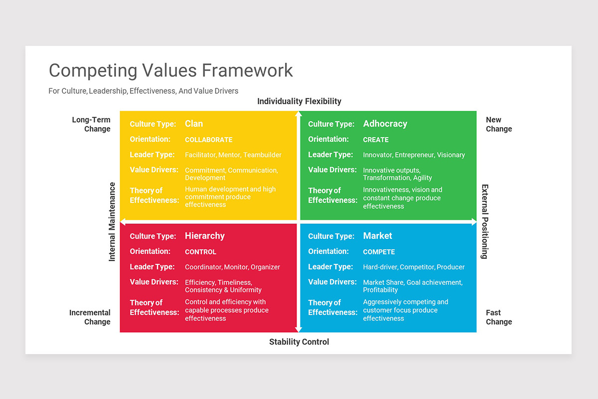 Competing Values Framework Keynote Template | Nulivo Market