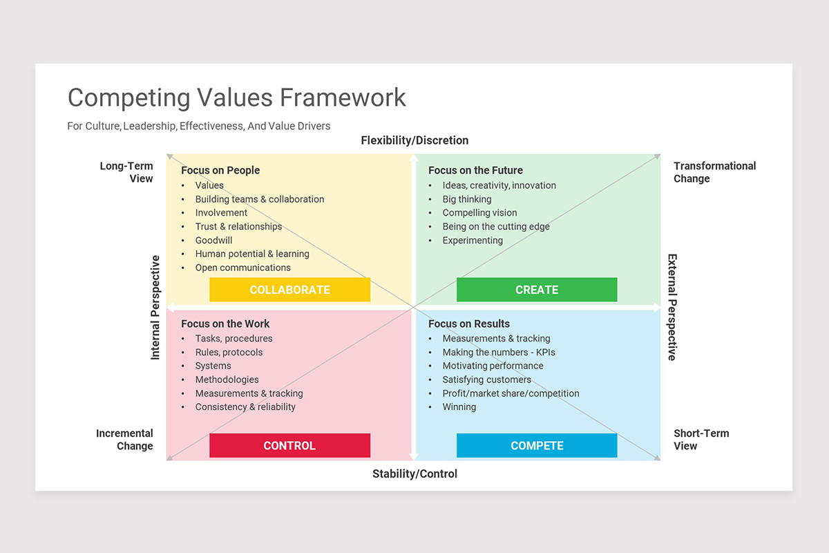 Competing Values Framework Keynote Template | Nulivo Market