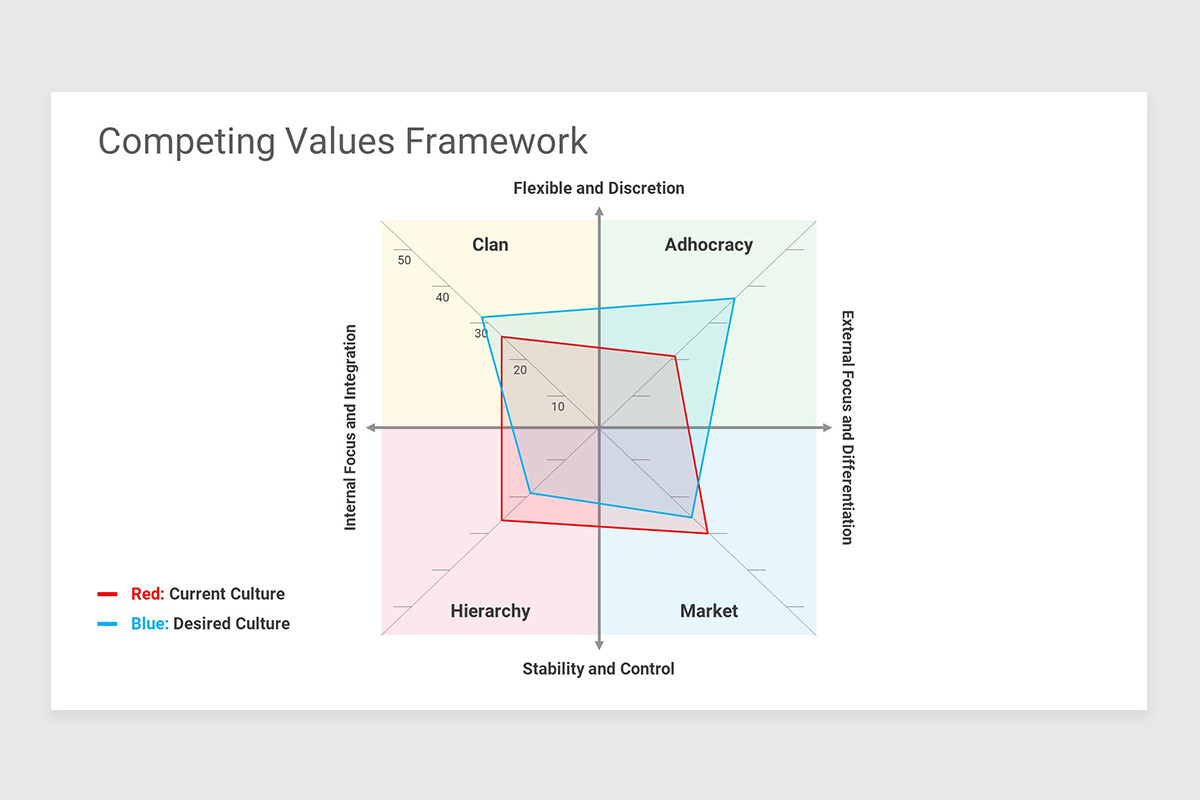 Competing Values Framework Keynote Template | Nulivo Market