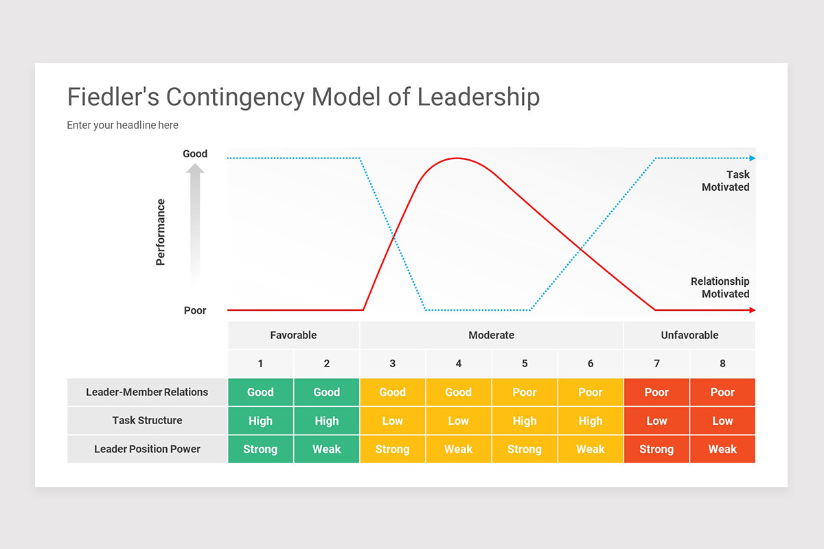 Fiedler's Contingency Model PowerPoint Template | Nulivo Market