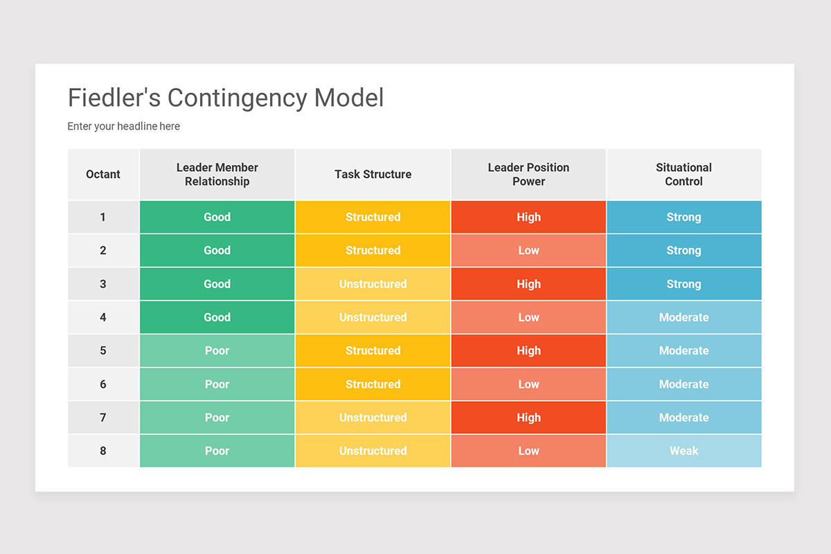 Fiedler's Contingency Model Google Slides Template | Nulivo Market