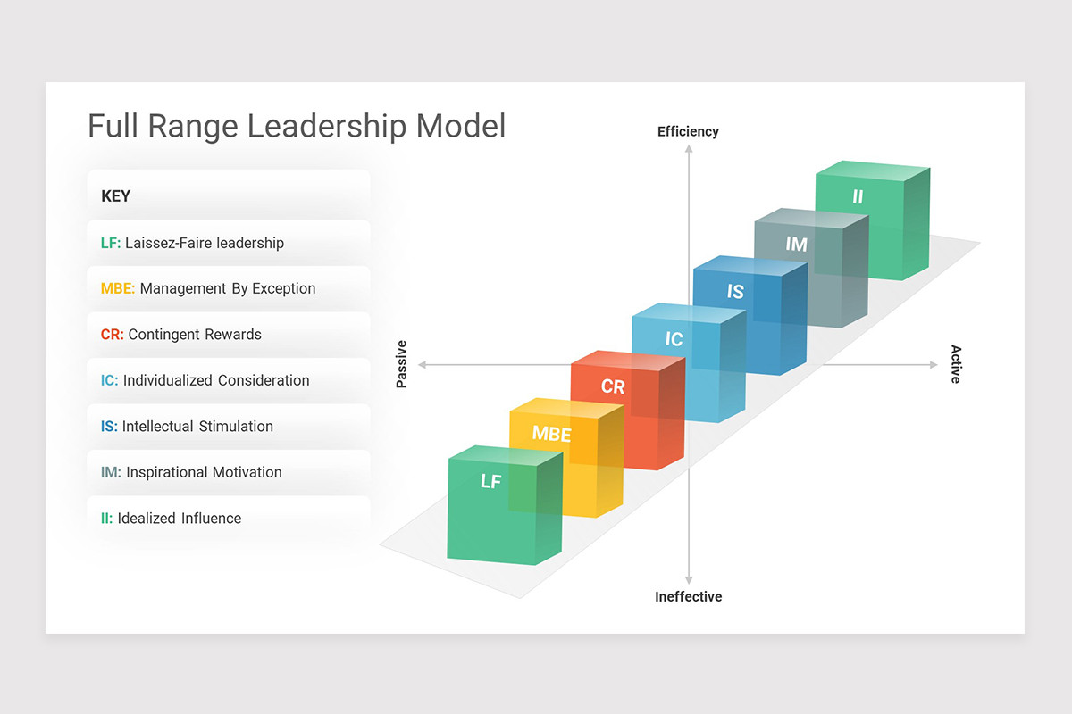 Full Range Leadership Model PowerPoint Template | Nulivo Market