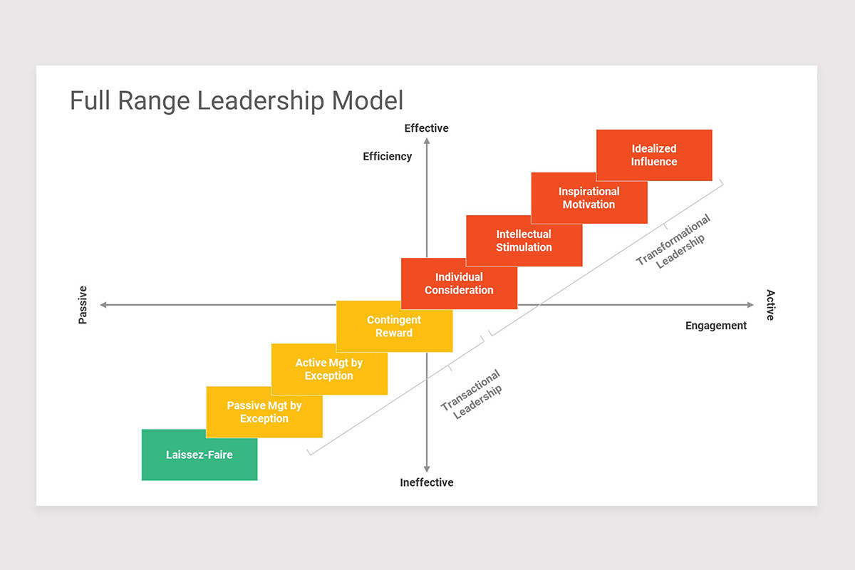 Full Range Leadership Model