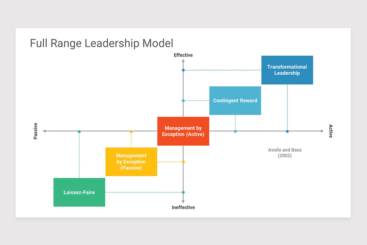 Full Range Leadership Model PowerPoint Template | Nulivo Market
