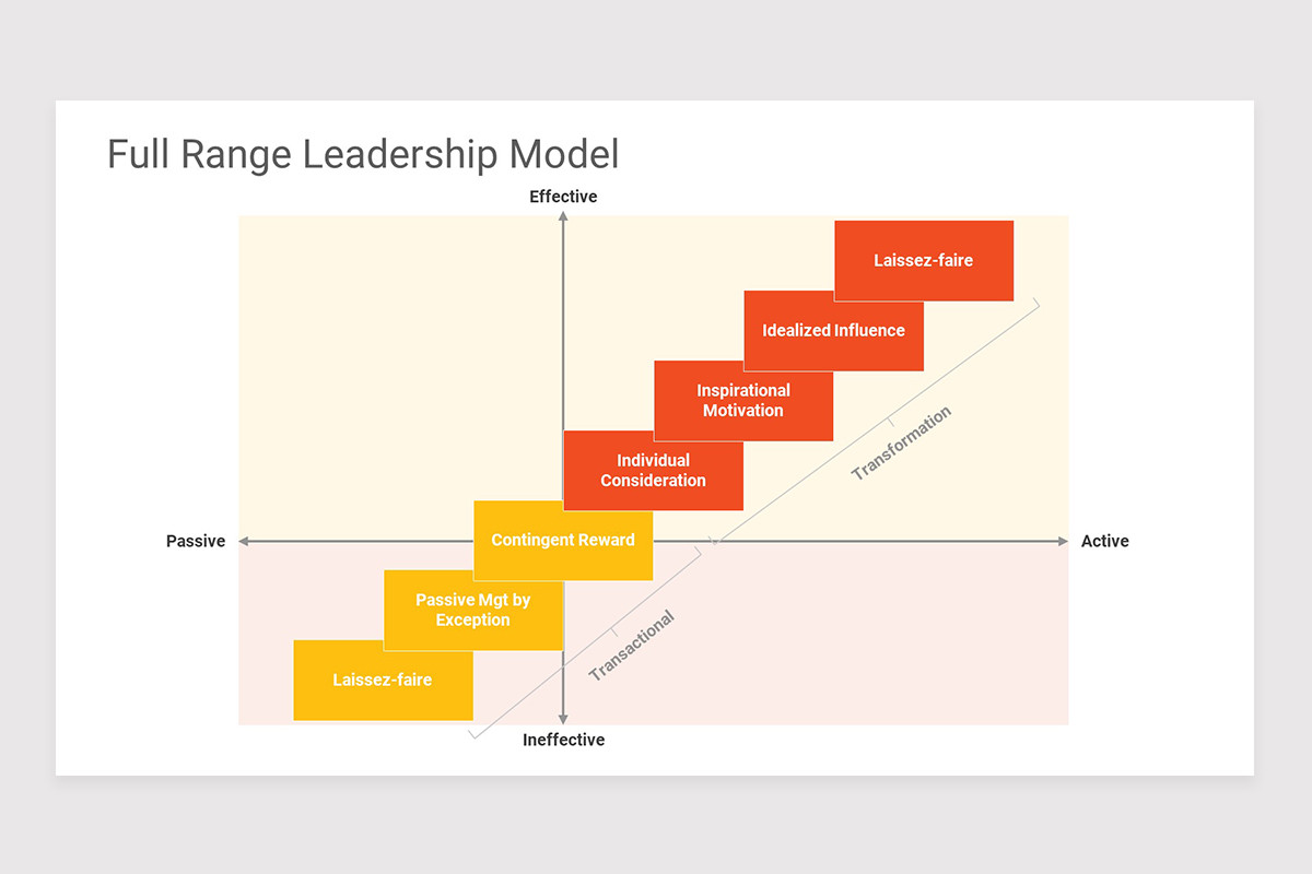 Extended Leadership Model Full Range Leadership Model PowerPoint Template | Nulivo Market