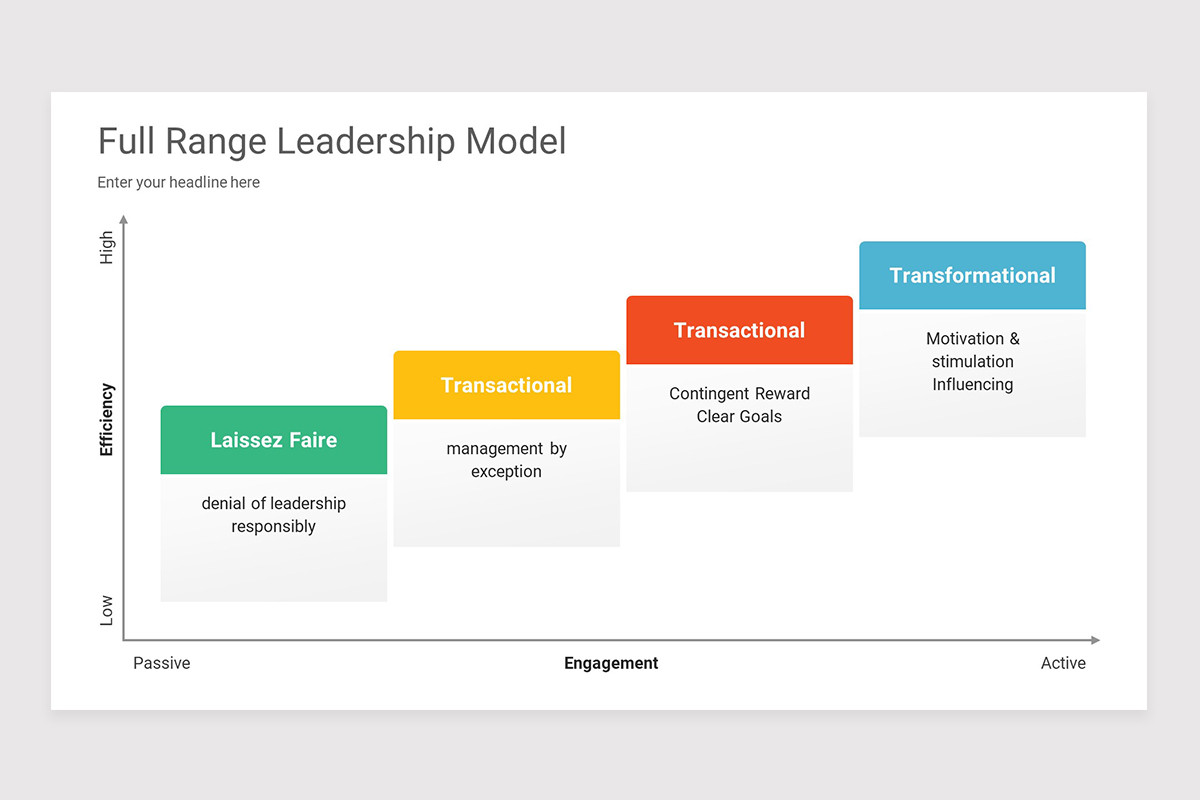 Full Range Leadership Model PowerPoint Template | Nulivo Market