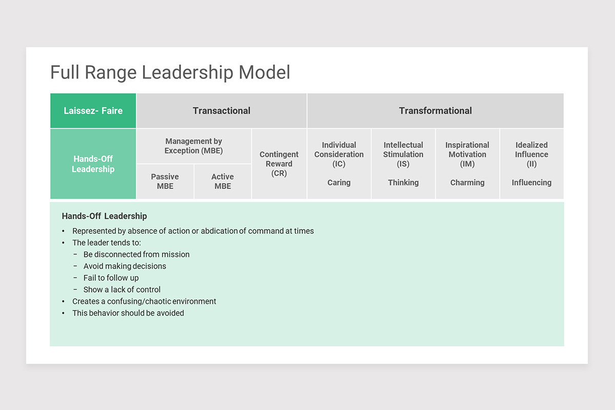 Full Range Leadership Model PowerPoint Template | Nulivo Market