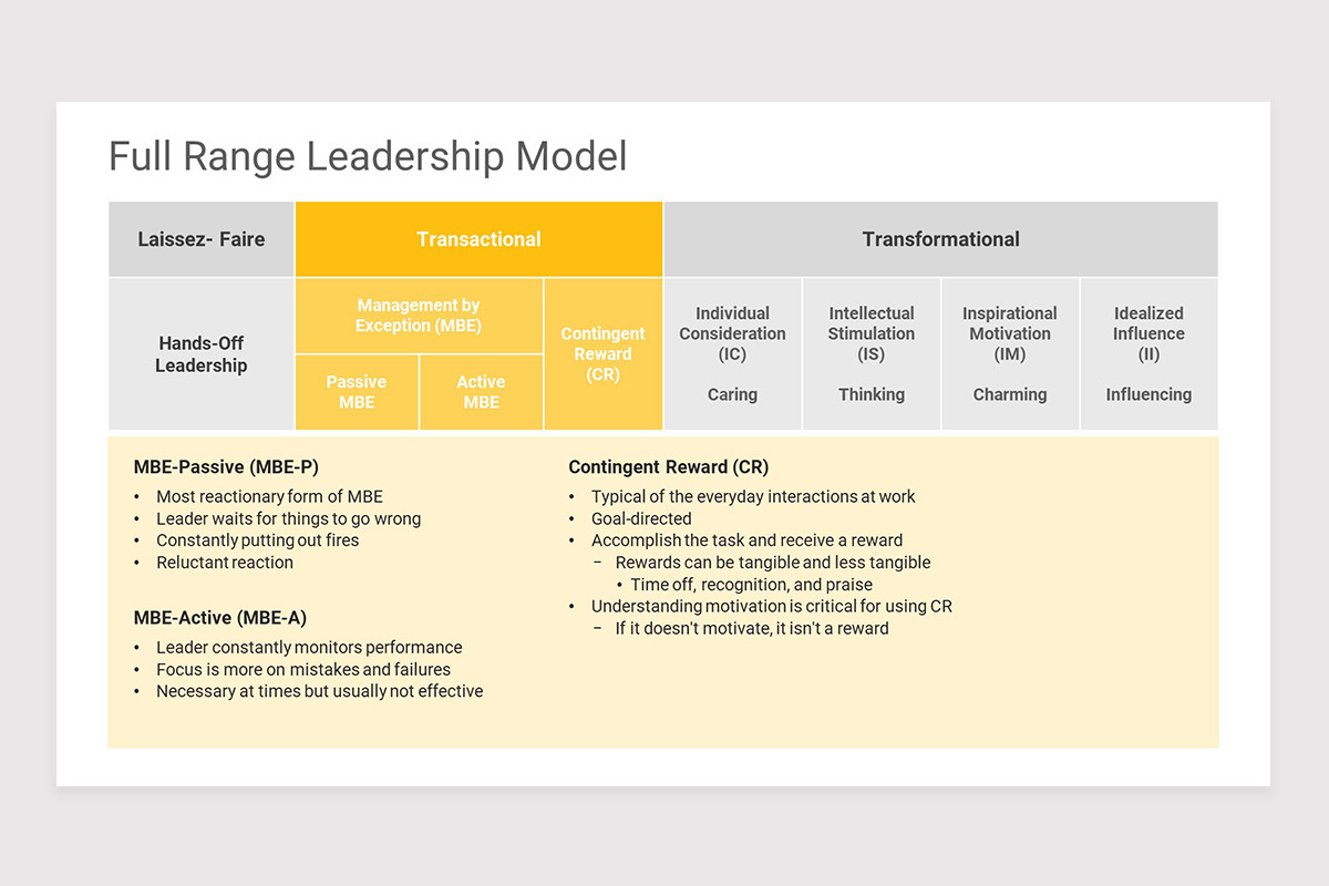 Full Range Leadership Model Google Slides Template | Nulivo Market