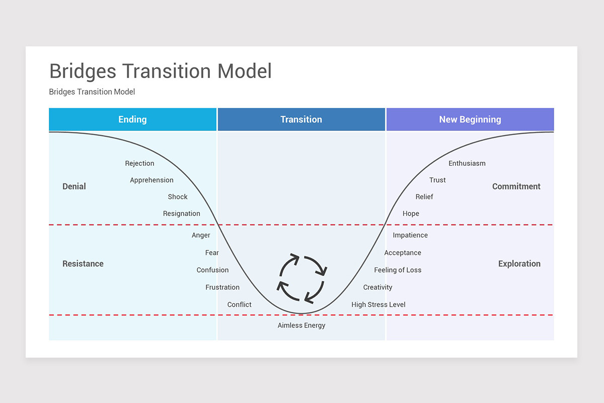 Bridges Transition Model PowerPoint Template | Nulivo Market