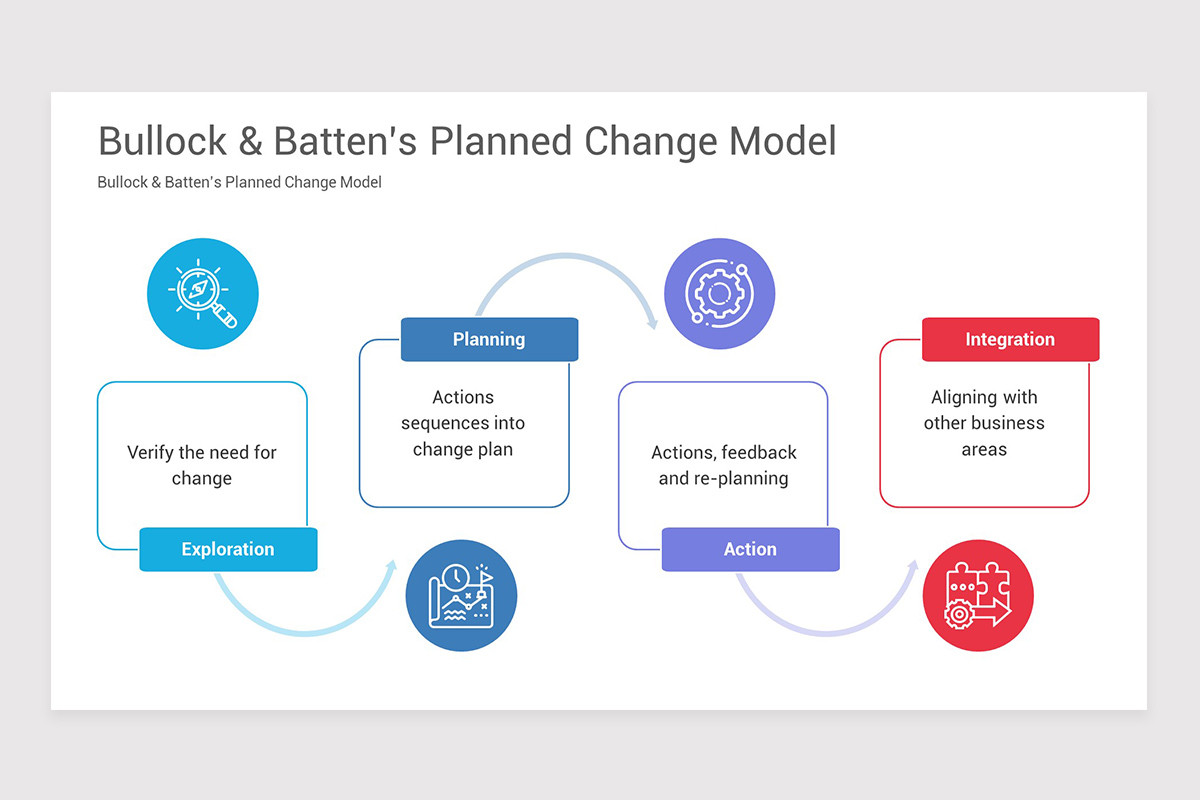 Bullock & Batten Change Model PowerPoint Template | Nulivo Market