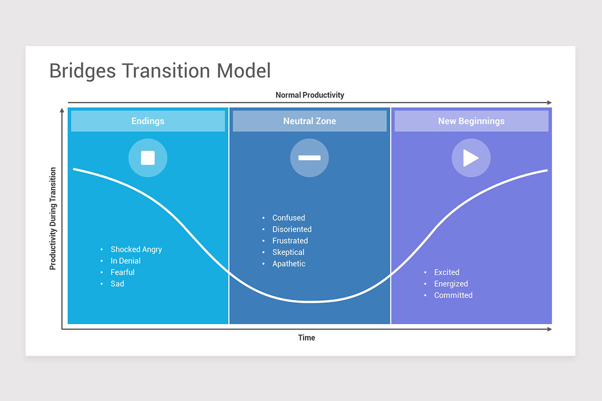 Performance Bridge Model Bridges Transition Model Keynote Template | Nulivo Market