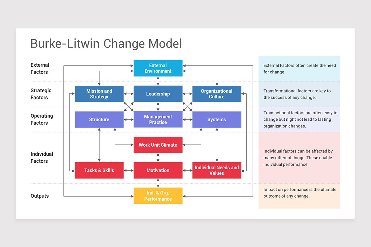 Burk Model Burke-Litwin Change Model PowerPoint PPT Template | Nulivo Market