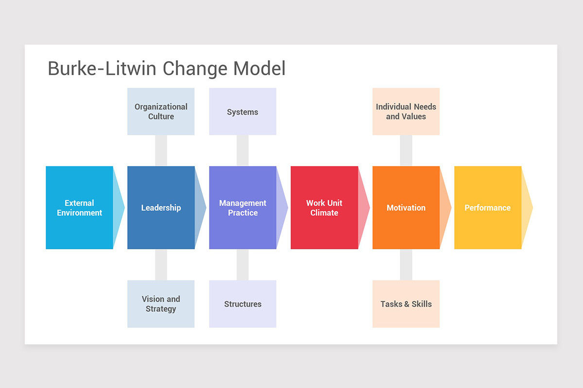 Burk Model Burke-Litwin Change Model PowerPoint PPT Template | Nulivo Market