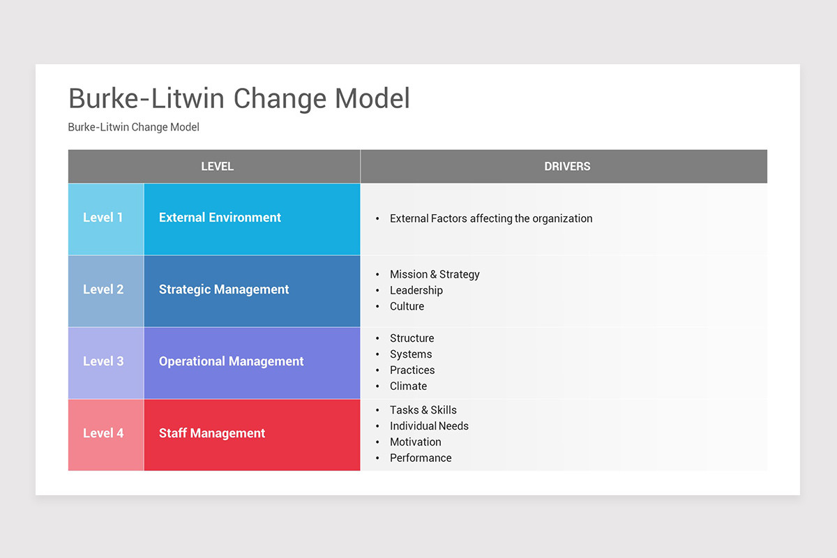 Burk Model Burke-Litwin Change Model PowerPoint PPT Template | Nulivo Market