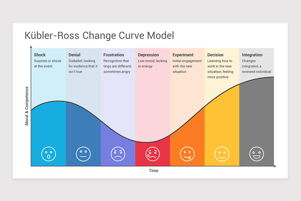 Change Curve Kubler Ross: Etapes Kubler Ross – TBFK