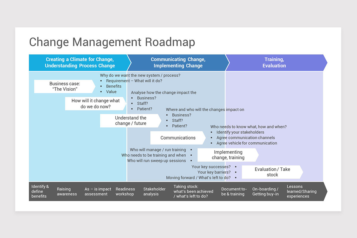 Change Management Roadmap PowerPoint Template Nulivo Market Change Management Roadmap PowerPoint Template Nulivo Market
