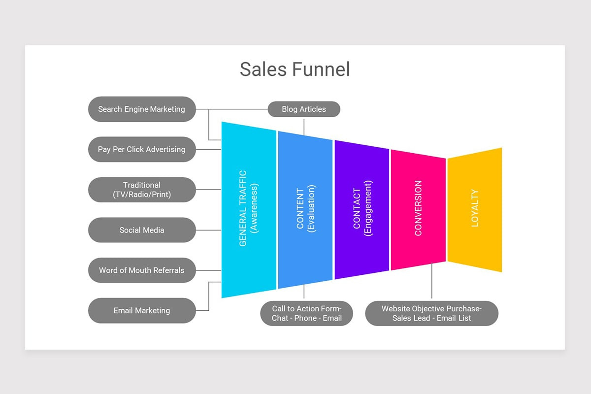 Sales Funnel PowerPoint PPT Template | Nulivo Market