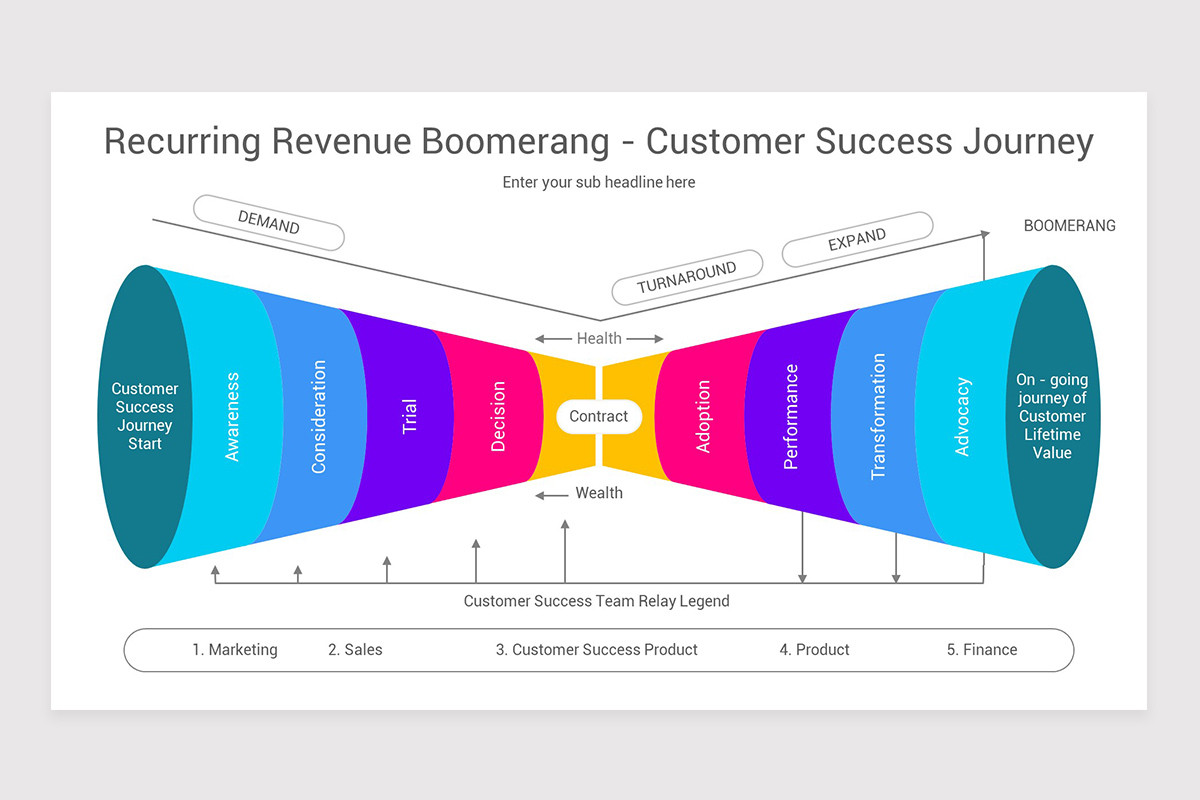 Customer Success Journey Map PowerPoint Template | Nulivo Market