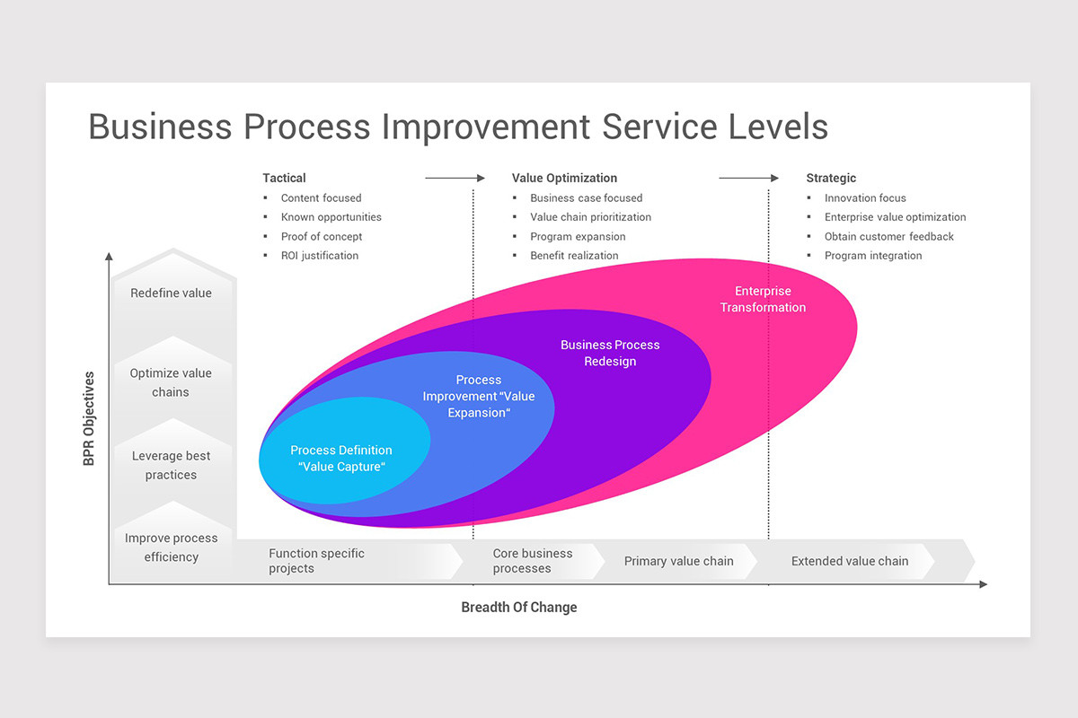Process Improvement PowerPoint PPT Template | Nulivo Market