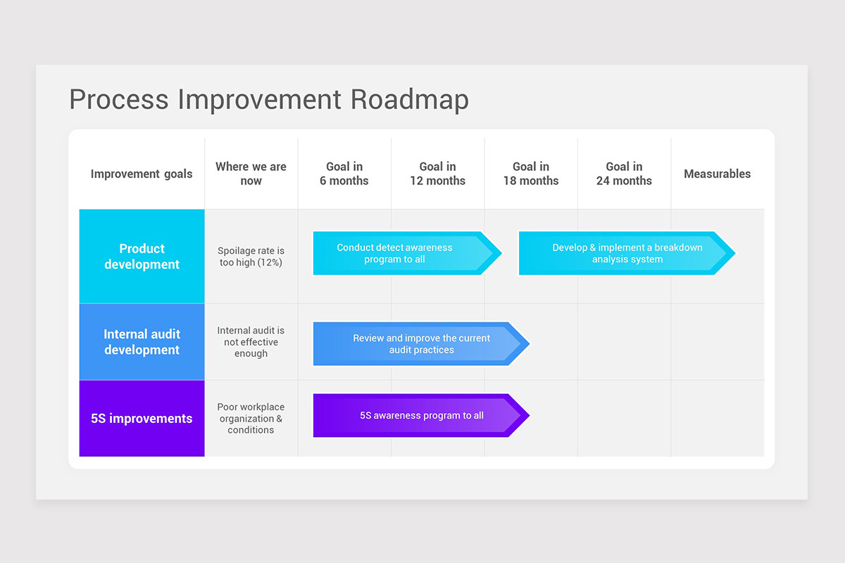 Process Improvement PowerPoint PPT Template | Nulivo Market