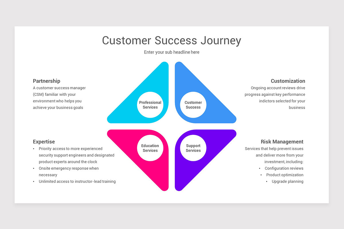 Customer Success Journey Map Keynote Template | Nulivo Market