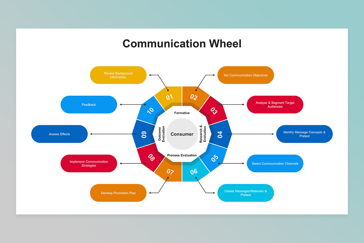 Communication Problem Wheel Communication Wheel Keynote Presentation Template | Nulivo Market