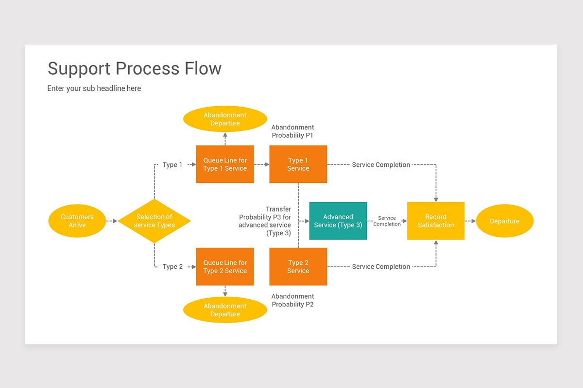 Support Process Flow PowerPoint PPT Template | Nulivo Market