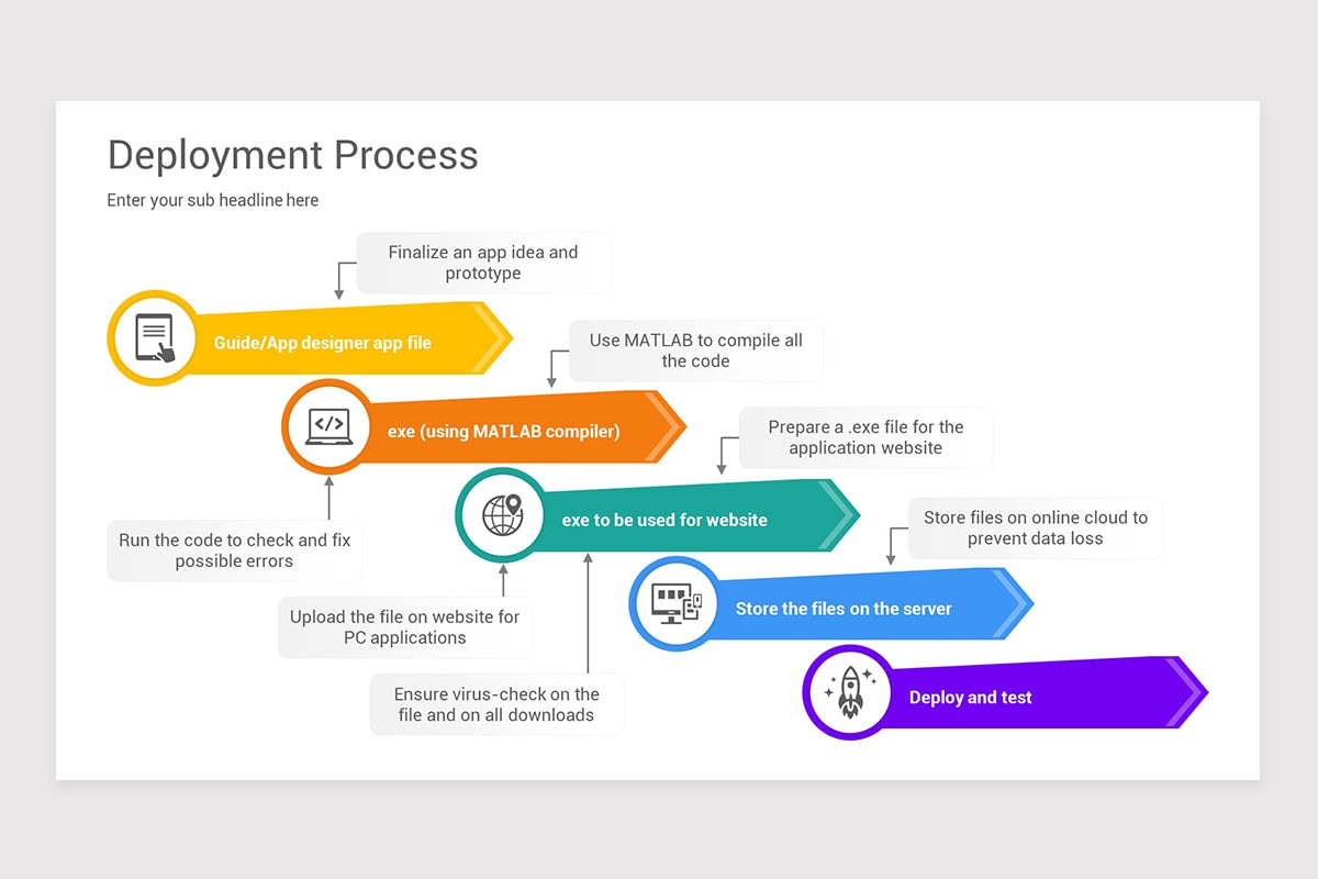 Deployment Process PowerPoint Template | Nulivo Market