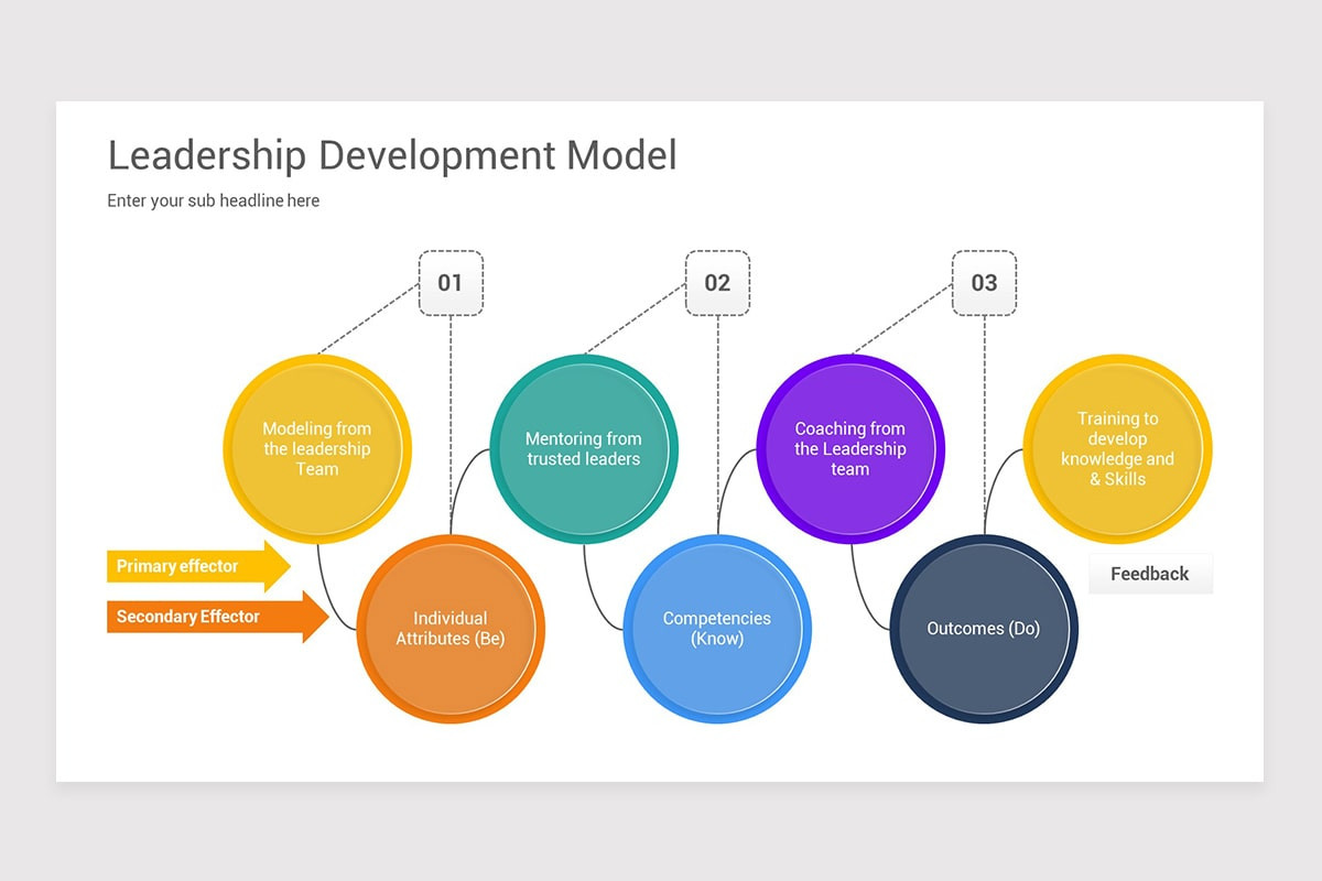 Leadership Models PowerPoint Template | Nulivo Market