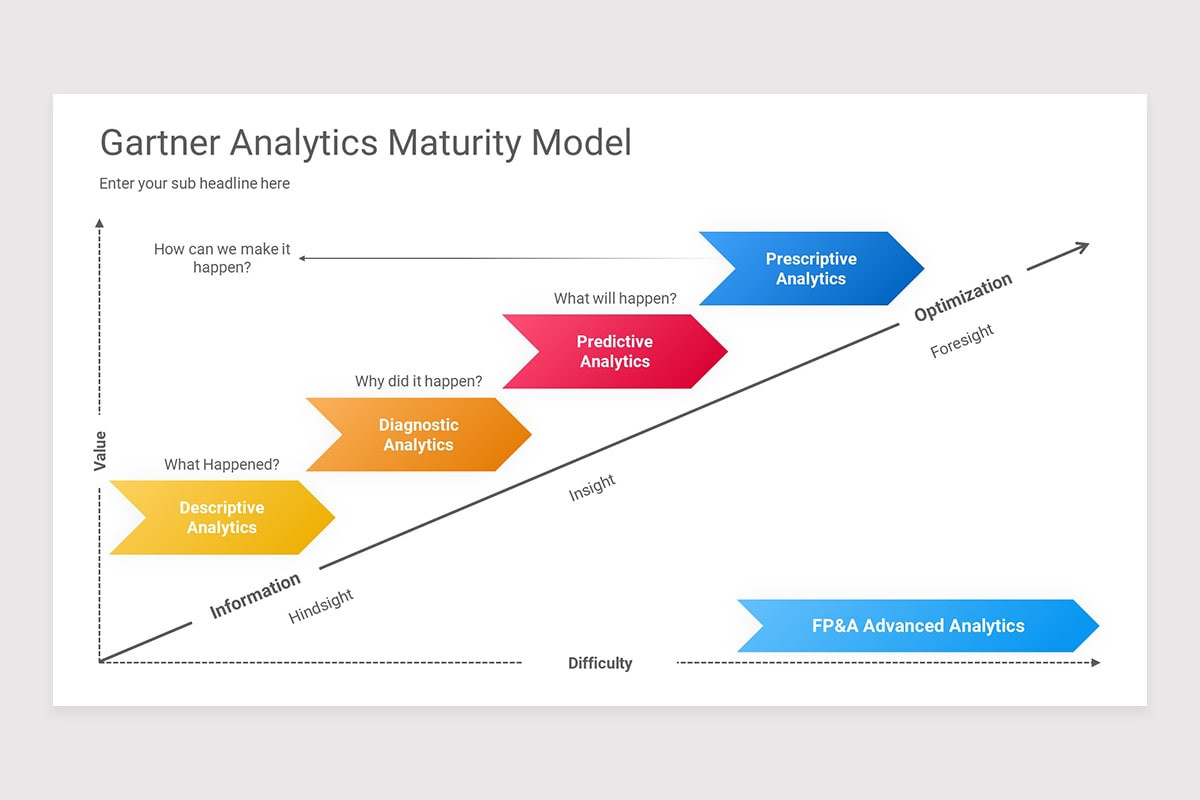 Gartner Maturity Model PowerPoint Presentation Template | Nulivo Market